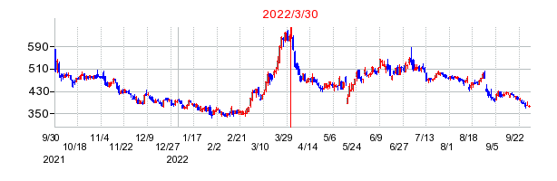2022年3月30日 11:05前後のの株価チャート